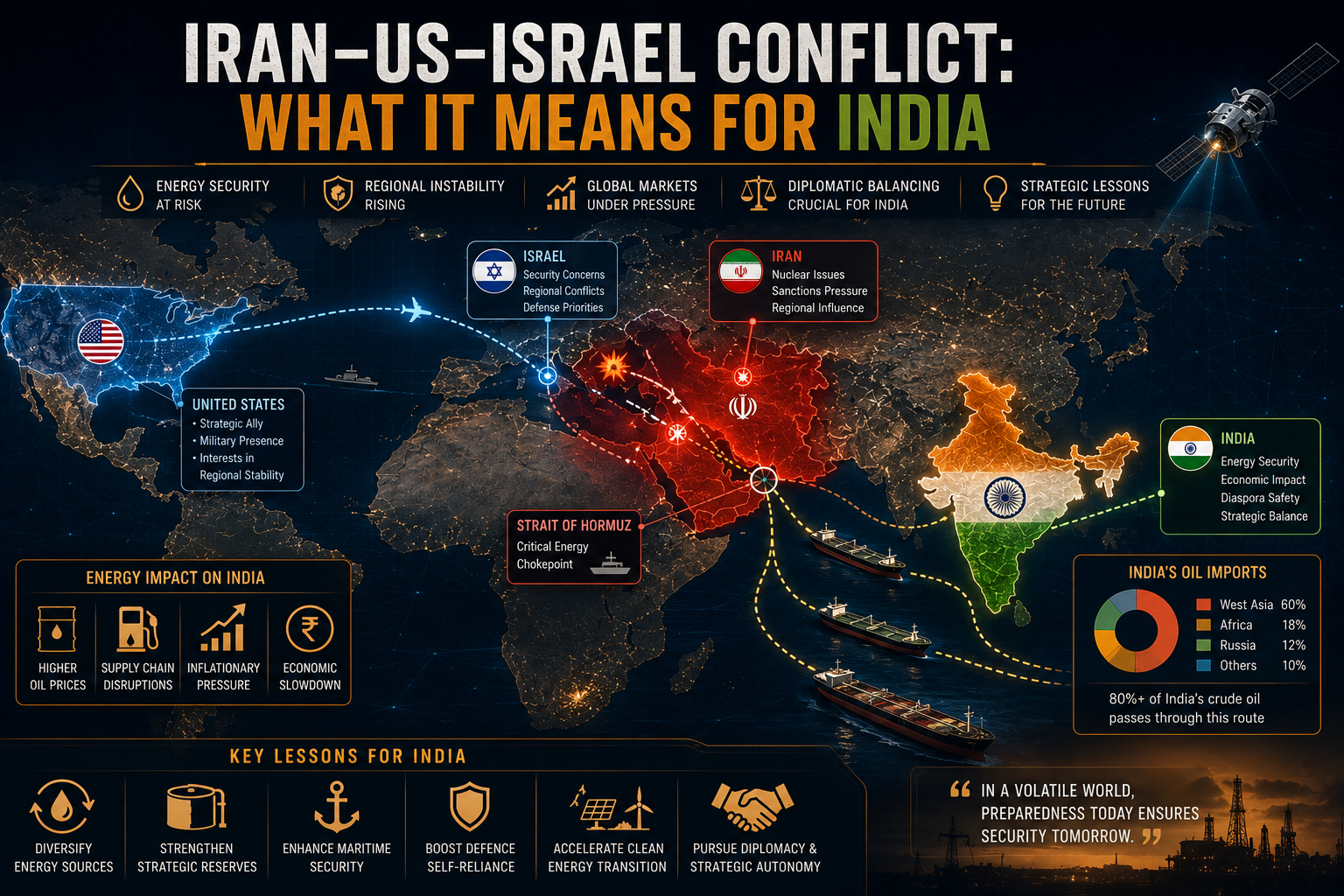 🌍 Iran–US–Israel Conflict in the Middle East: What It Means for India